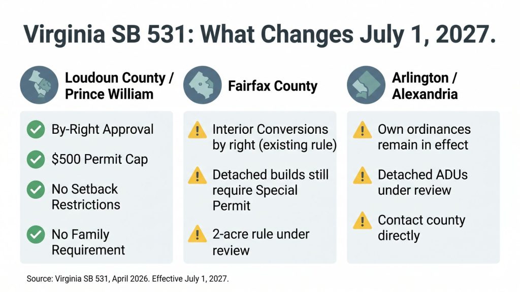 Virginia SB531 ADU law changes 2027 NoVA jurisdiction comparison infographic