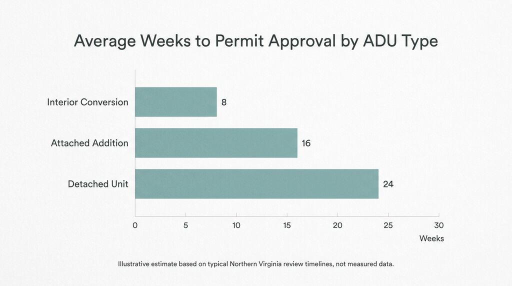 Bar chart showing ADU permit approval timelines by unit type