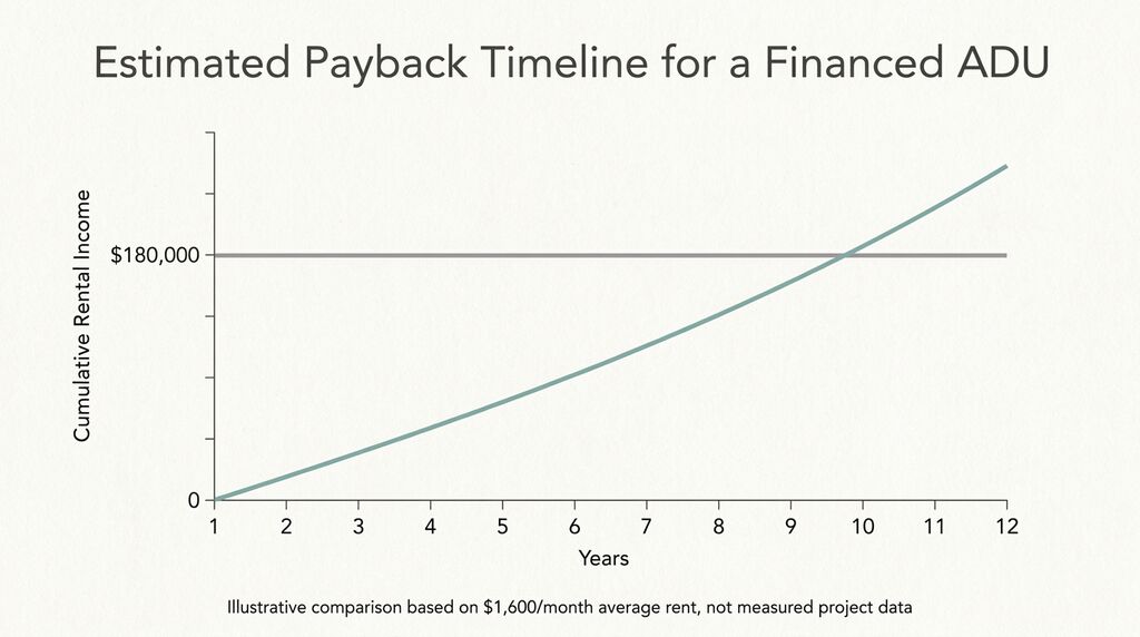 Graph showing ADU rental income payback timeline in Virginia